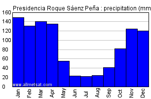 Presidencia Roque Saenz Pena Argentina Annual Precipitation Graph